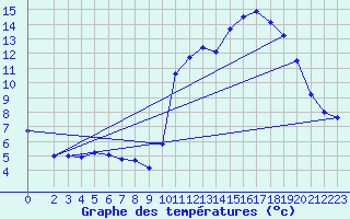 Courbe de tempratures pour Sain-Bel (69)