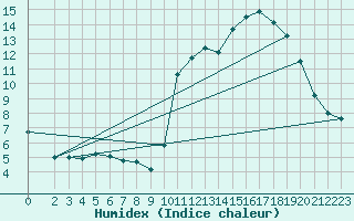 Courbe de l'humidex pour Sain-Bel (69)