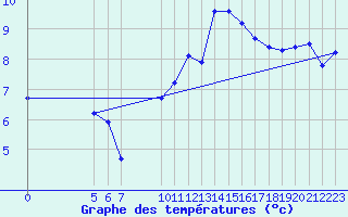 Courbe de tempratures pour Chatelus-Malvaleix (23)