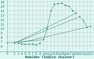 Courbe de l'humidex pour Agde (34)