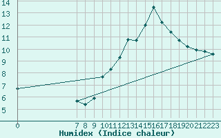 Courbe de l'humidex pour San Chierlo (It)