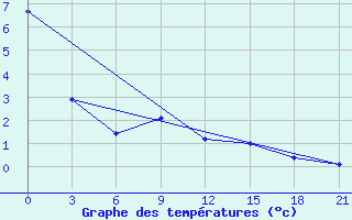 Courbe de tempratures pour Gotnja