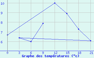 Courbe de tempratures pour Chernihiv