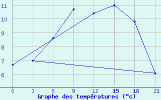 Courbe de tempratures pour Sar