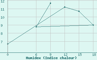 Courbe de l'humidex pour Kautokeino