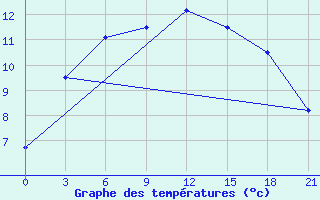 Courbe de tempratures pour Raznavolok