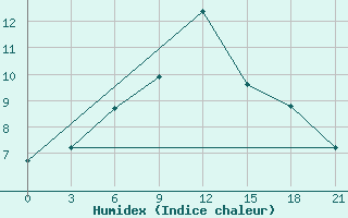 Courbe de l'humidex pour Krasno-Borsk