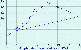 Courbe de tempratures pour Niznij Novgorod