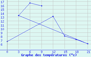 Courbe de tempratures pour Deqen