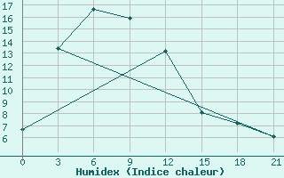 Courbe de l'humidex pour Deqen