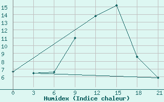 Courbe de l'humidex pour Kastoria Airport