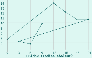 Courbe de l'humidex pour Pereljub