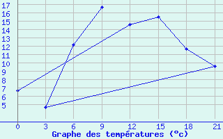 Courbe de tempratures pour Ashotsk