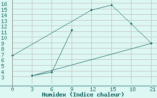 Courbe de l'humidex pour Kastoria Airport