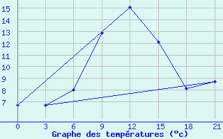 Courbe de tempratures pour Velikie Luki