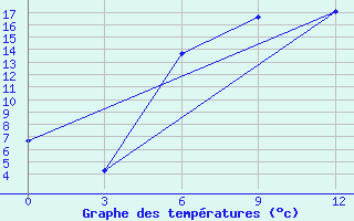 Courbe de tempratures pour Slavgorod