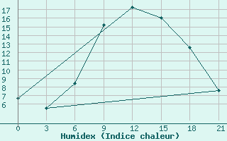 Courbe de l'humidex pour Chernihiv