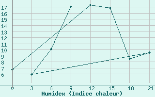 Courbe de l'humidex pour Zukovka