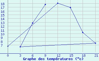 Courbe de tempratures pour Elan