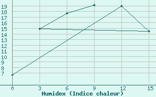 Courbe de l'humidex pour Severnoe