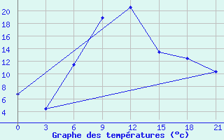 Courbe de tempratures pour Chapaevo