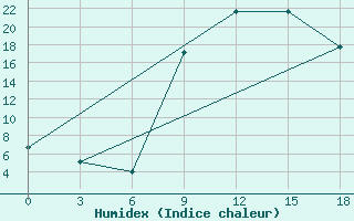 Courbe de l'humidex pour Beja