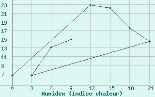 Courbe de l'humidex pour Rjazan