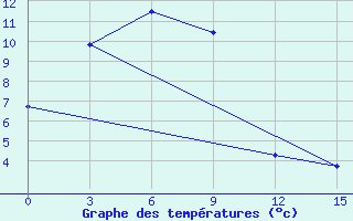 Courbe de tempratures pour Yushu