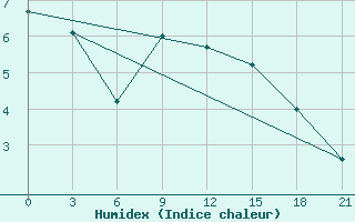 Courbe de l'humidex pour Koz'Modem'Jansk