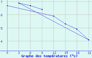 Courbe de tempratures pour Chernihiv