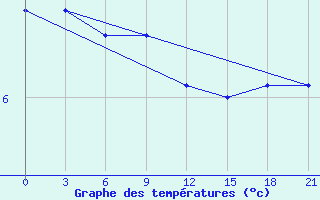 Courbe de tempratures pour Indiga