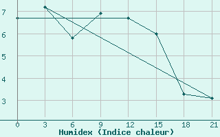 Courbe de l'humidex pour Orel