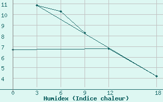 Courbe de l'humidex pour Litang