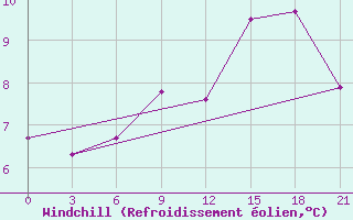 Courbe du refroidissement olien pour Lovozero