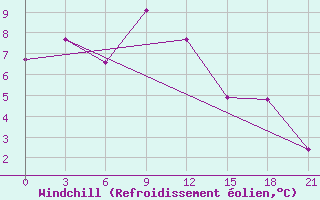 Courbe du refroidissement olien pour Sasovo