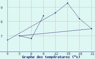 Courbe de tempratures pour Raznavolok