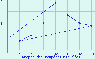 Courbe de tempratures pour Medvezegorsk