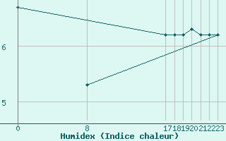 Courbe de l'humidex pour Sainte-Menehould (51)