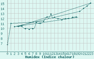 Courbe de l'humidex pour Isle Of Man / Ronaldsway Airport