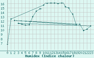 Courbe de l'humidex pour Shoream (UK)