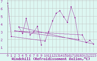 Courbe du refroidissement olien pour Dounoux (88)