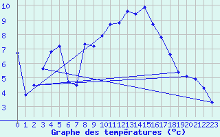 Courbe de tempratures pour Oron (Sw)