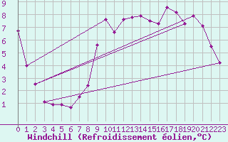 Courbe du refroidissement olien pour Saint-Igneuc (22)
