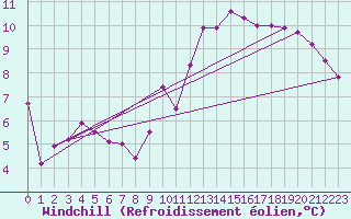 Courbe du refroidissement olien pour Gurande (44)
