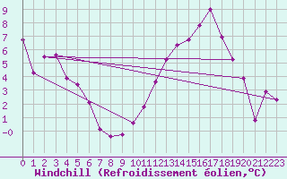 Courbe du refroidissement olien pour Avignon (84)