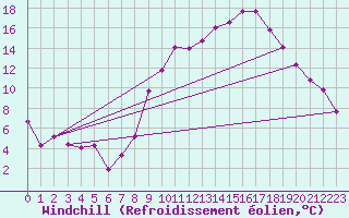 Courbe du refroidissement olien pour Embrun (05)
