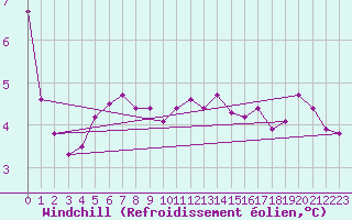 Courbe du refroidissement olien pour Roesnaes