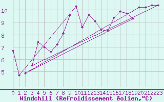 Courbe du refroidissement olien pour Pforzheim-Ispringen