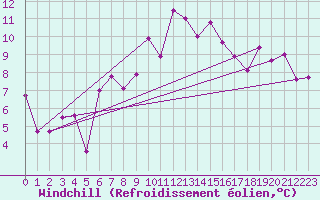 Courbe du refroidissement olien pour Westdorpe Aws