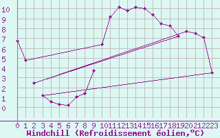 Courbe du refroidissement olien pour Recoubeau (26)